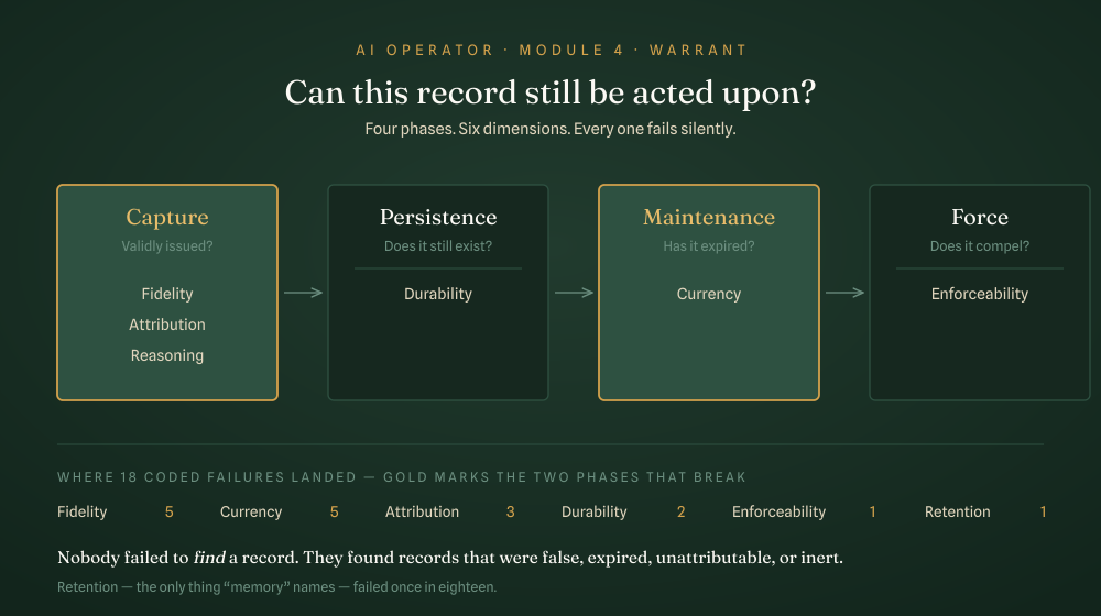 Four phases and six dimensions of warrant