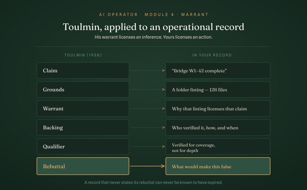 Toulmin's six terms mapped onto an operational record