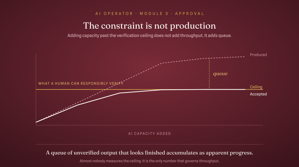 Production rises past the verification ceiling; accepted output flattens; the gap is queue
