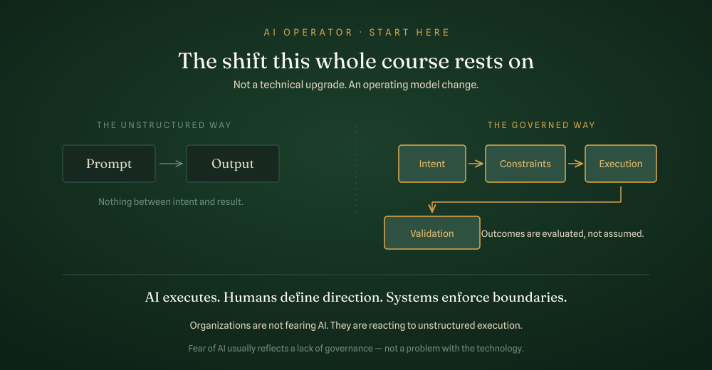 Prompt to Output versus Intent, Constraints, Execution, Validation