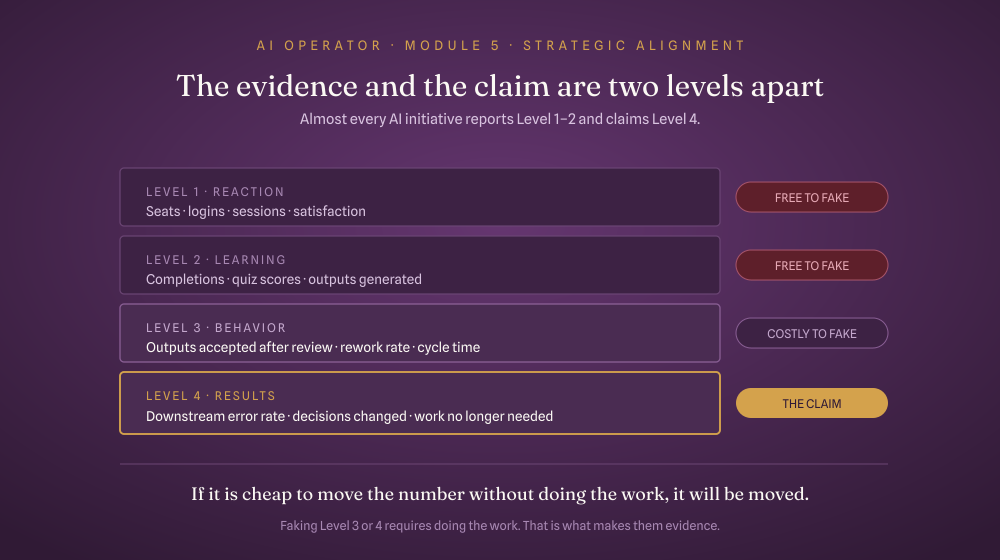 Four levels of evaluation, with Levels 1 and 2 marked free to fake